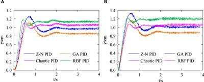 Dynamic modeling and optimization of an eight bar stamping mechanism based on RBF neural network PID control